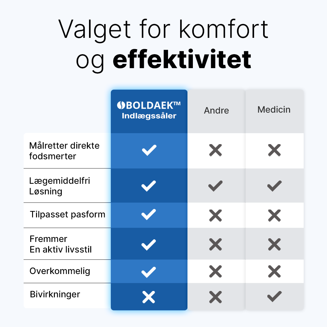 Boldaek Indlægssåler - En hel dag uden smerter